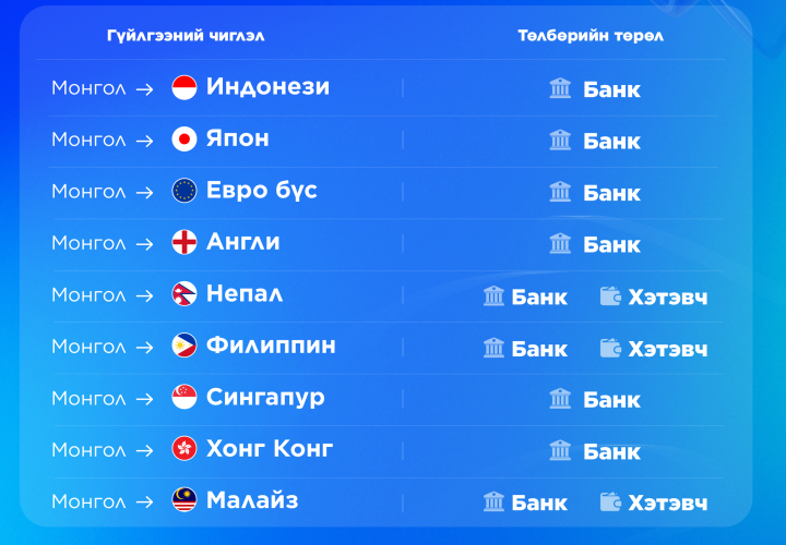 Sendly аппликейшн нь Panda Remit-тэй хамтын ажиллагаагаа өргөжүүлэн дараах улсууд руу шилжүүлэг хийх боломжтой боллоо